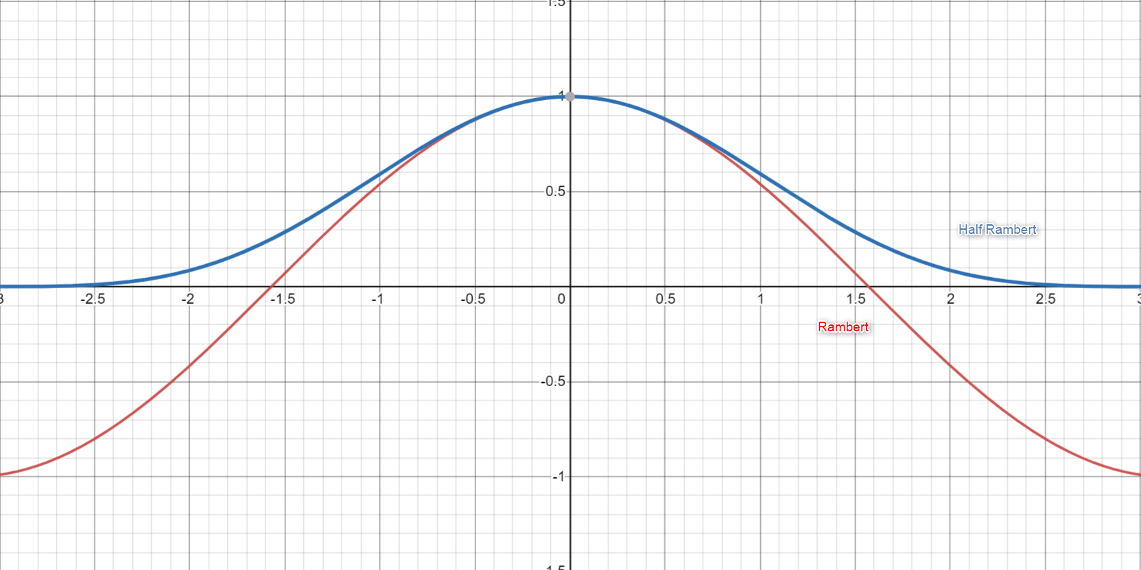 Lambert Graph